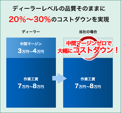 ディーラーレベルの品質そのままに20％～30％のコストダウンを実現